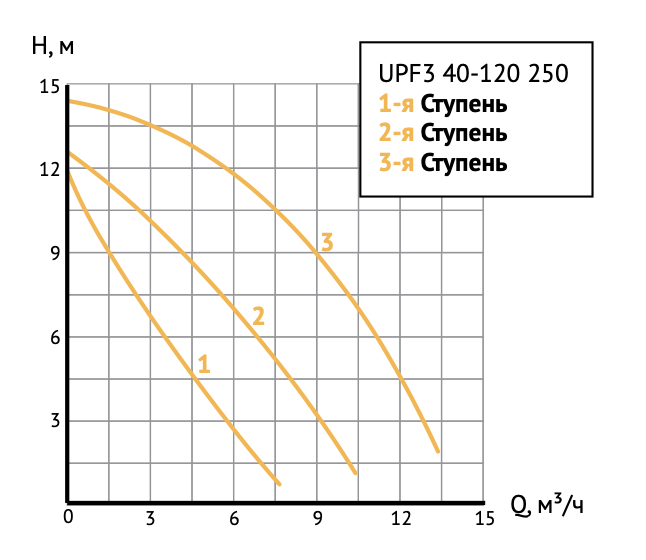 Циркуляционный насос UPF3 40-120 250 — изображение 4