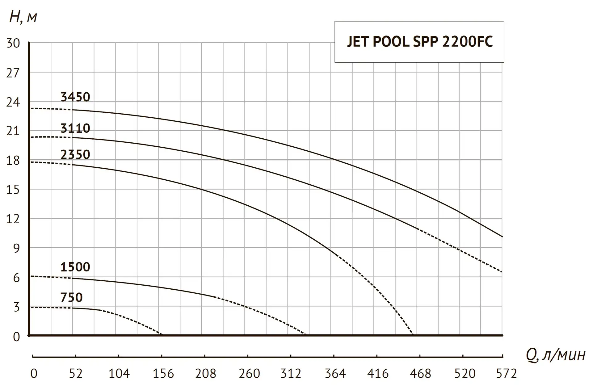 Насос для бассейна JET POOL SPP 2200FC с частотным преобразователем — изображение 7
