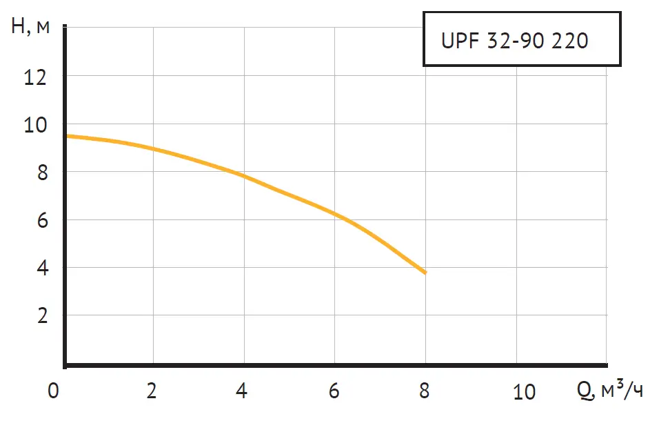 Циркуляционный насос UPF 32-90 220 фланцевый — изображение 2