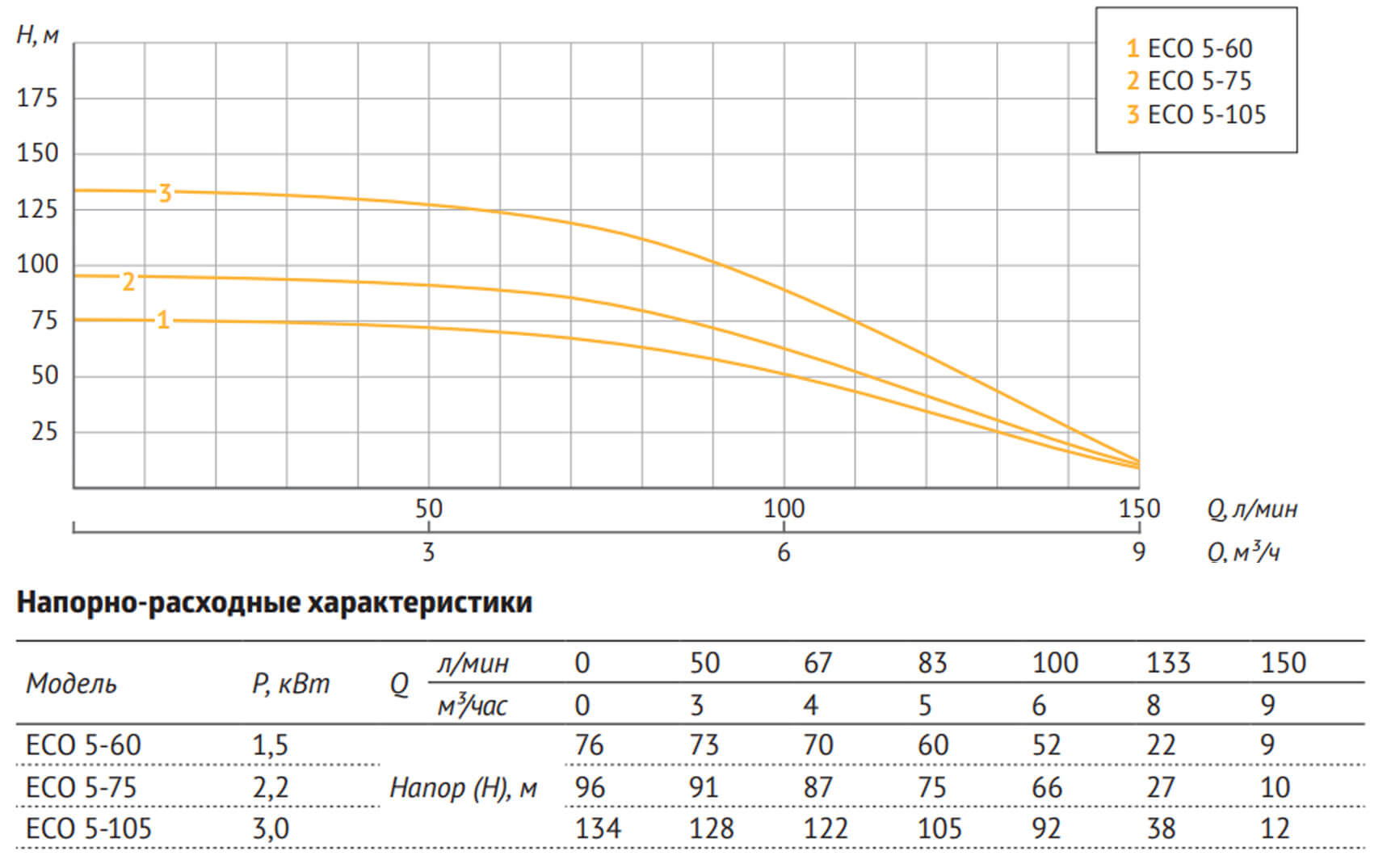 Насос погружной скважинный UNIPUMP ECO 5-75 — изображение 4