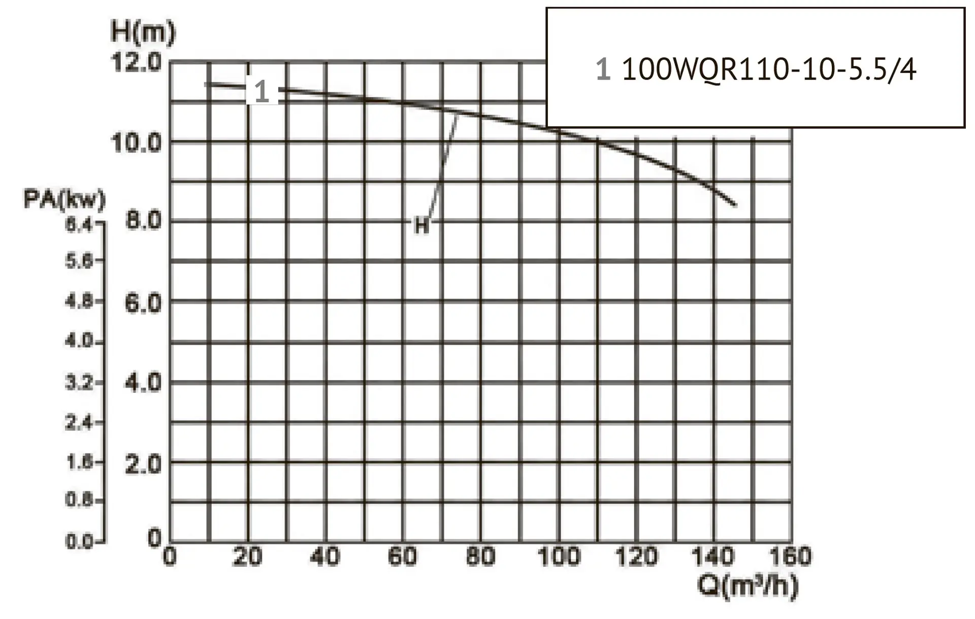 Канализационный насос UNIPUMP 100WQR110-10-5.5/4 (высокотемп.) — изображение 2