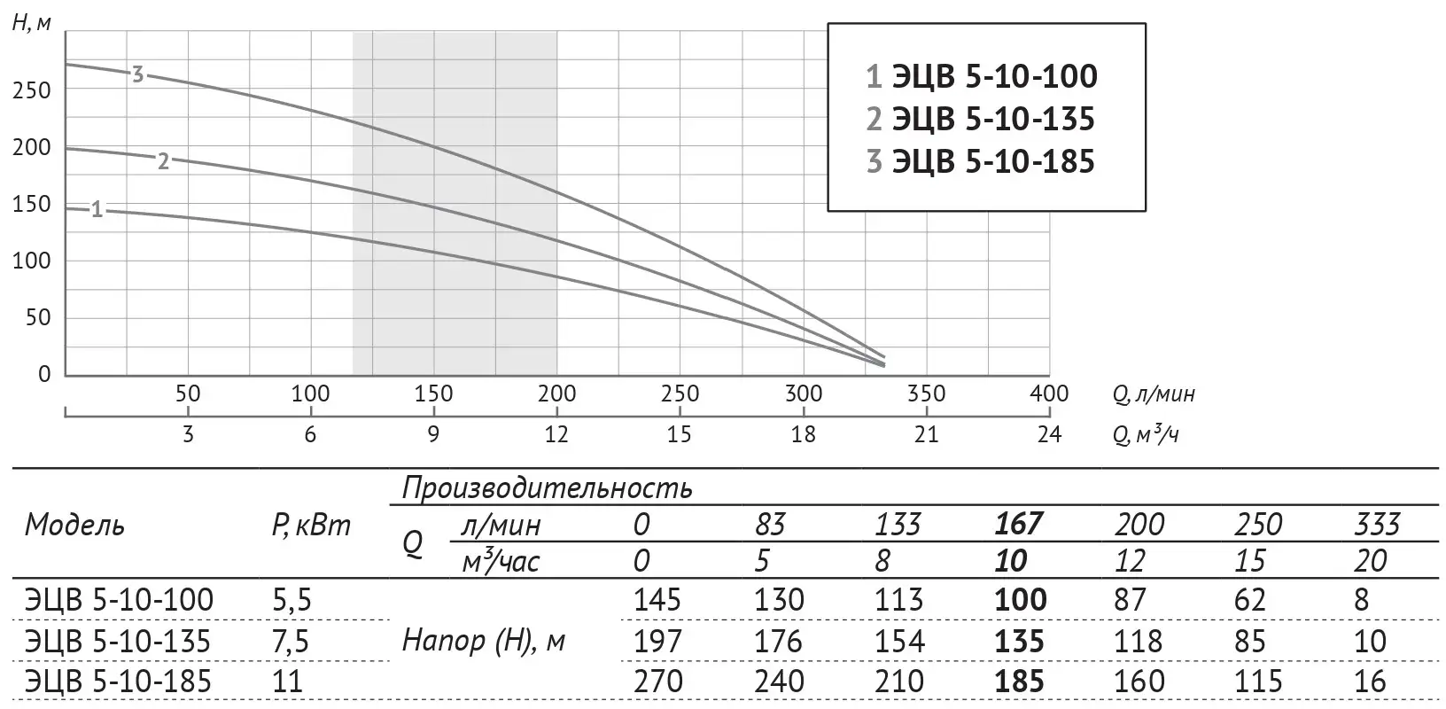 Насос погружной скважинный UNIPUMP ЭЦВ 5-10-135 — изображение 3