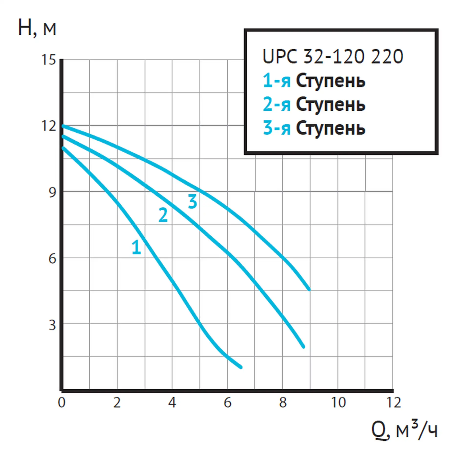 Циркуляционный насос UPC 32-120 220 (3-х скоростной) — изображение 8
