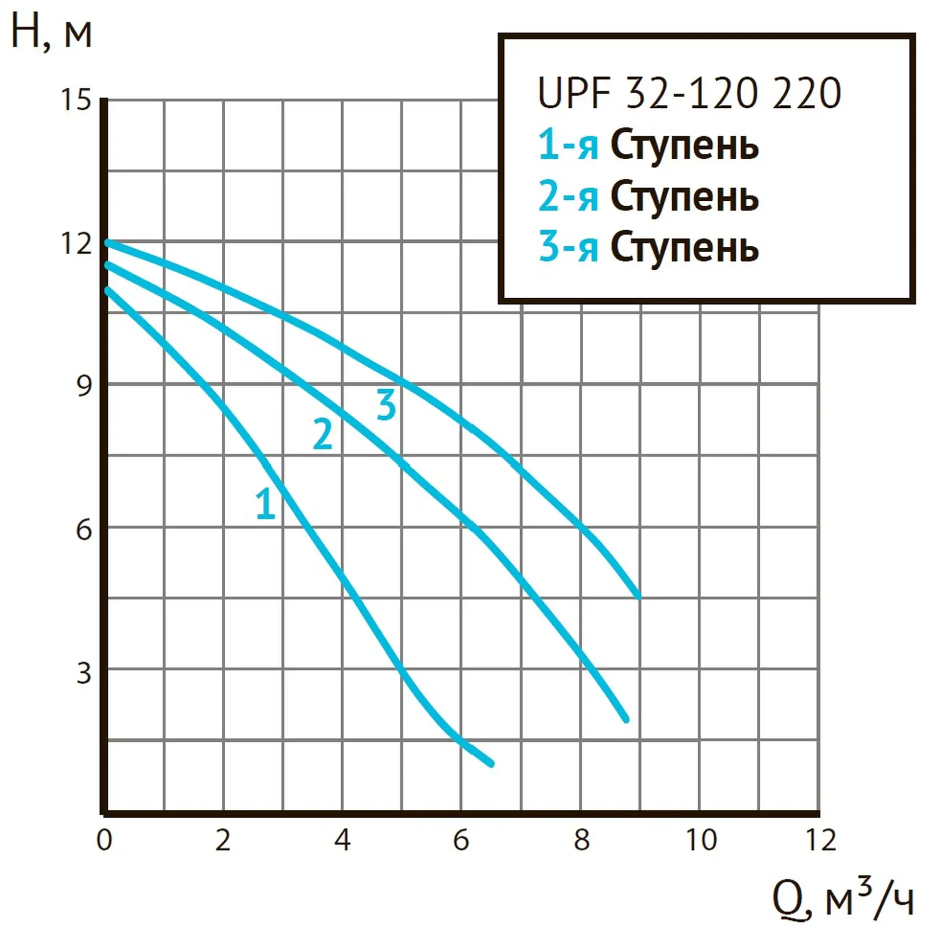 Циркуляционный насос UPF 32-120 220 фланцевый 3-х скоростной — изображение 7