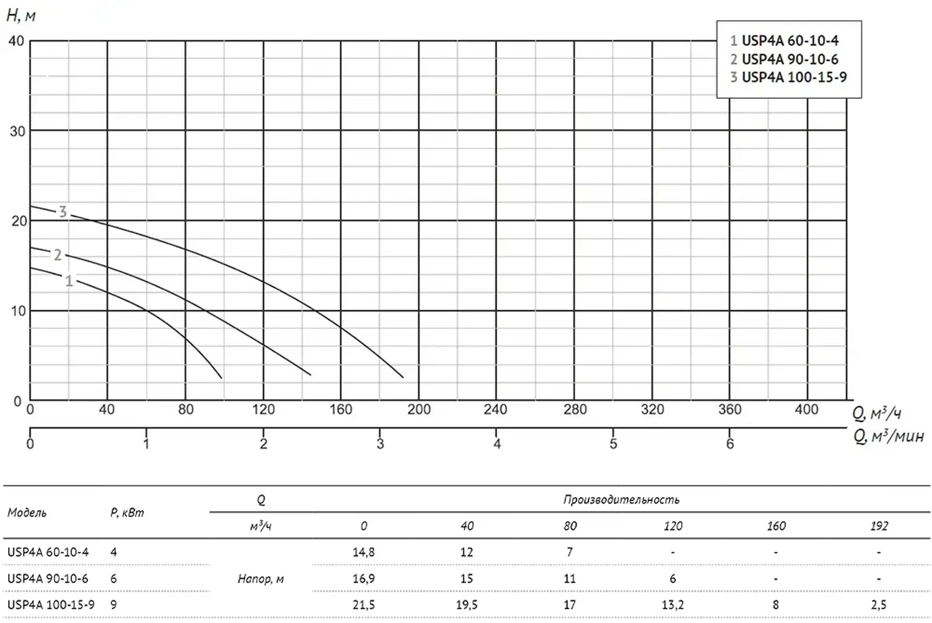 Погружной шламовый насос UNIPUMP USP4A 100-15-9 — изображение 5
