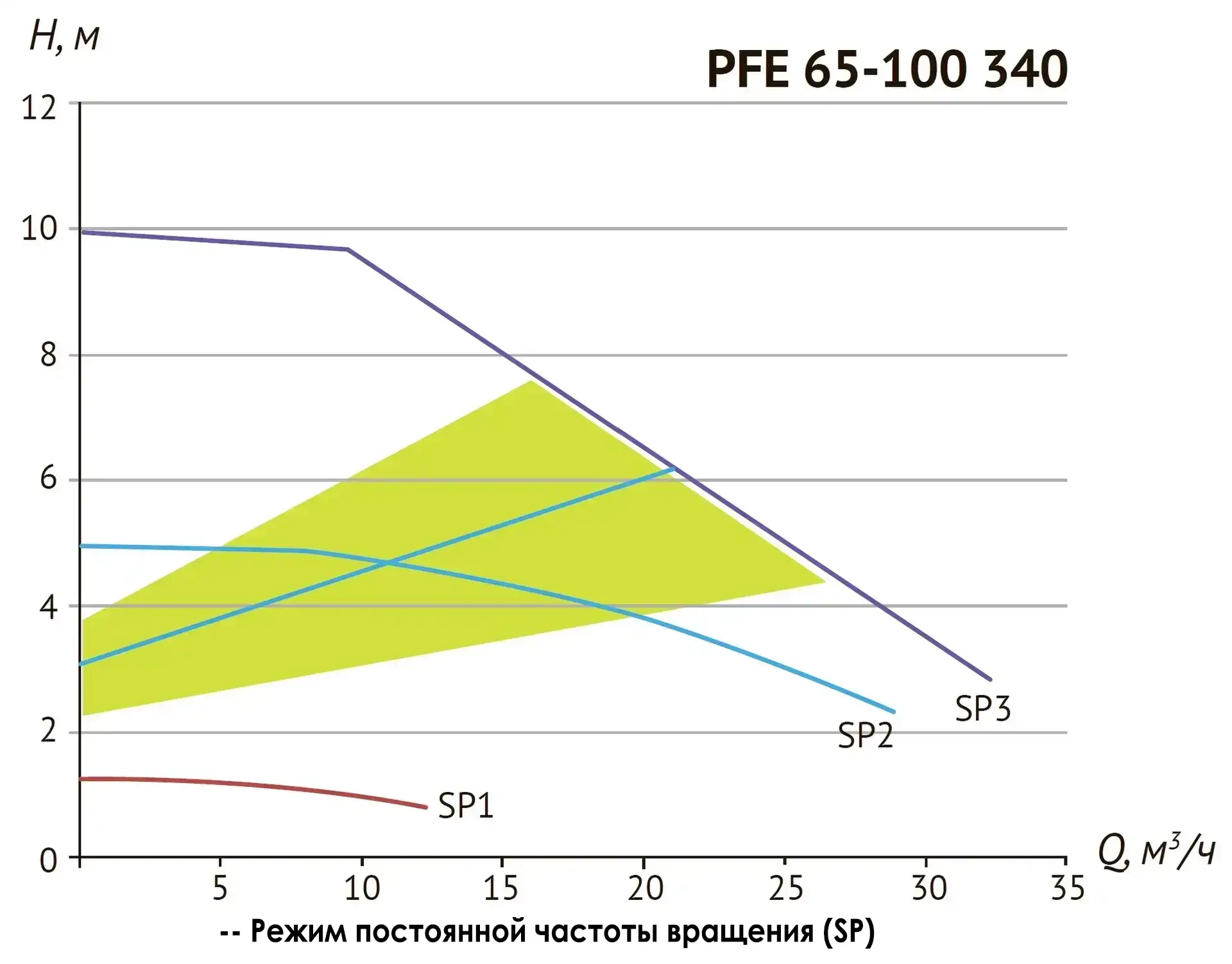 Циркуляционный насос PFE 65-100 340 — изображение 7