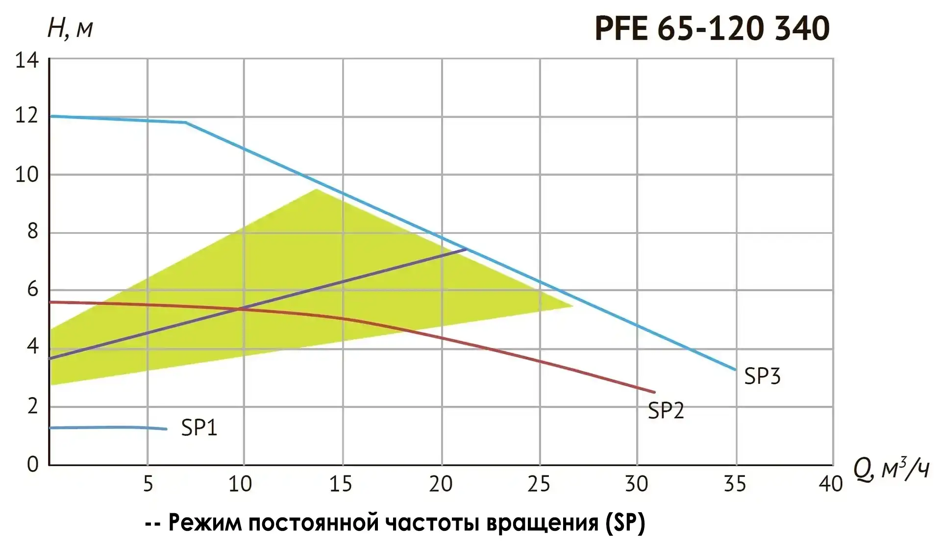 Циркуляционный насос PFE 65-120 340 — изображение 7