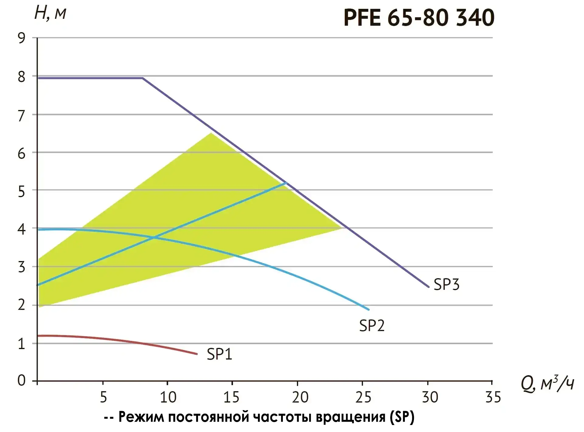 Циркуляционный насос PFE 65-80 340 — изображение 7