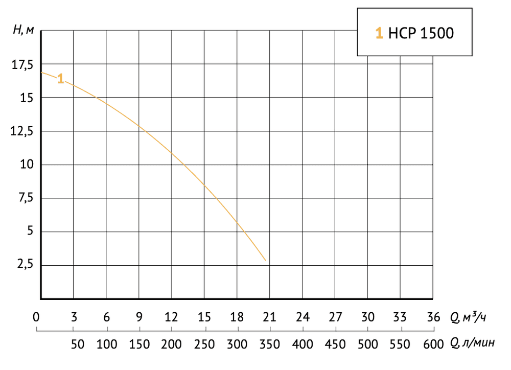 Насос для бассейна с префильтром JET POOL HCP 1500 — изображение 2