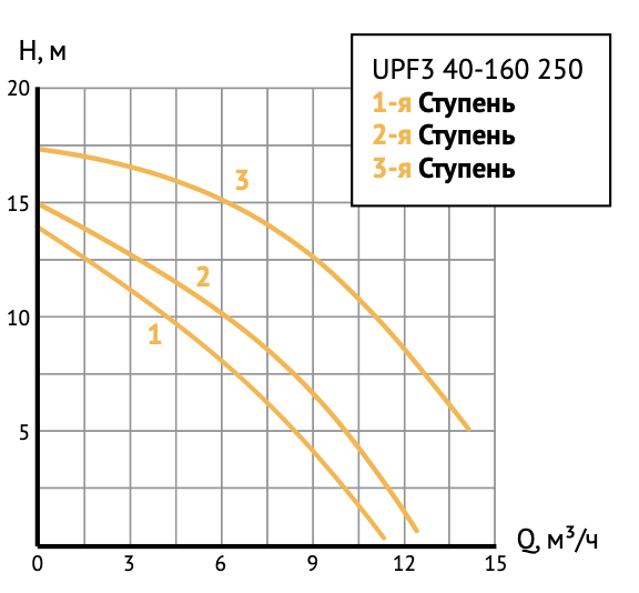 Циркуляционный насос UPF3 40-160 250 — изображение 4