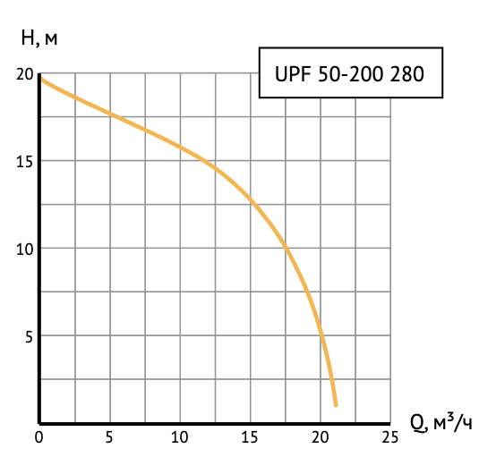Циркуляционный насос UPF 50-200 280 фланцевый — изображение 4