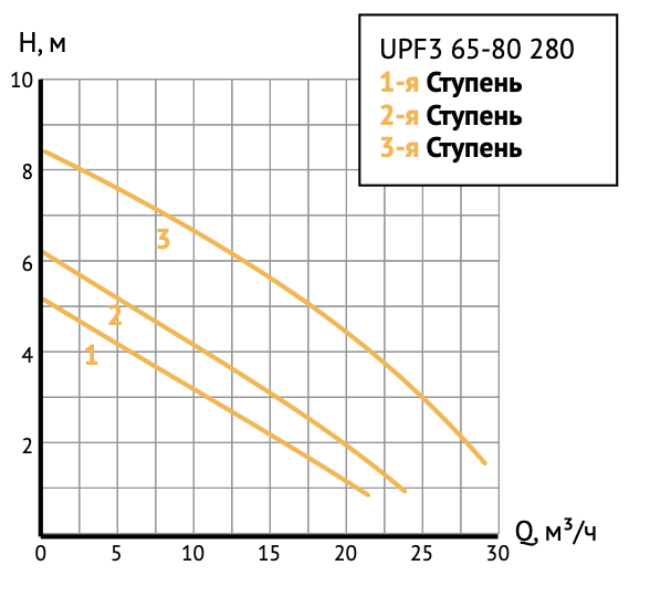 Циркуляционный насос UPF3 65-80 280 — изображение 4