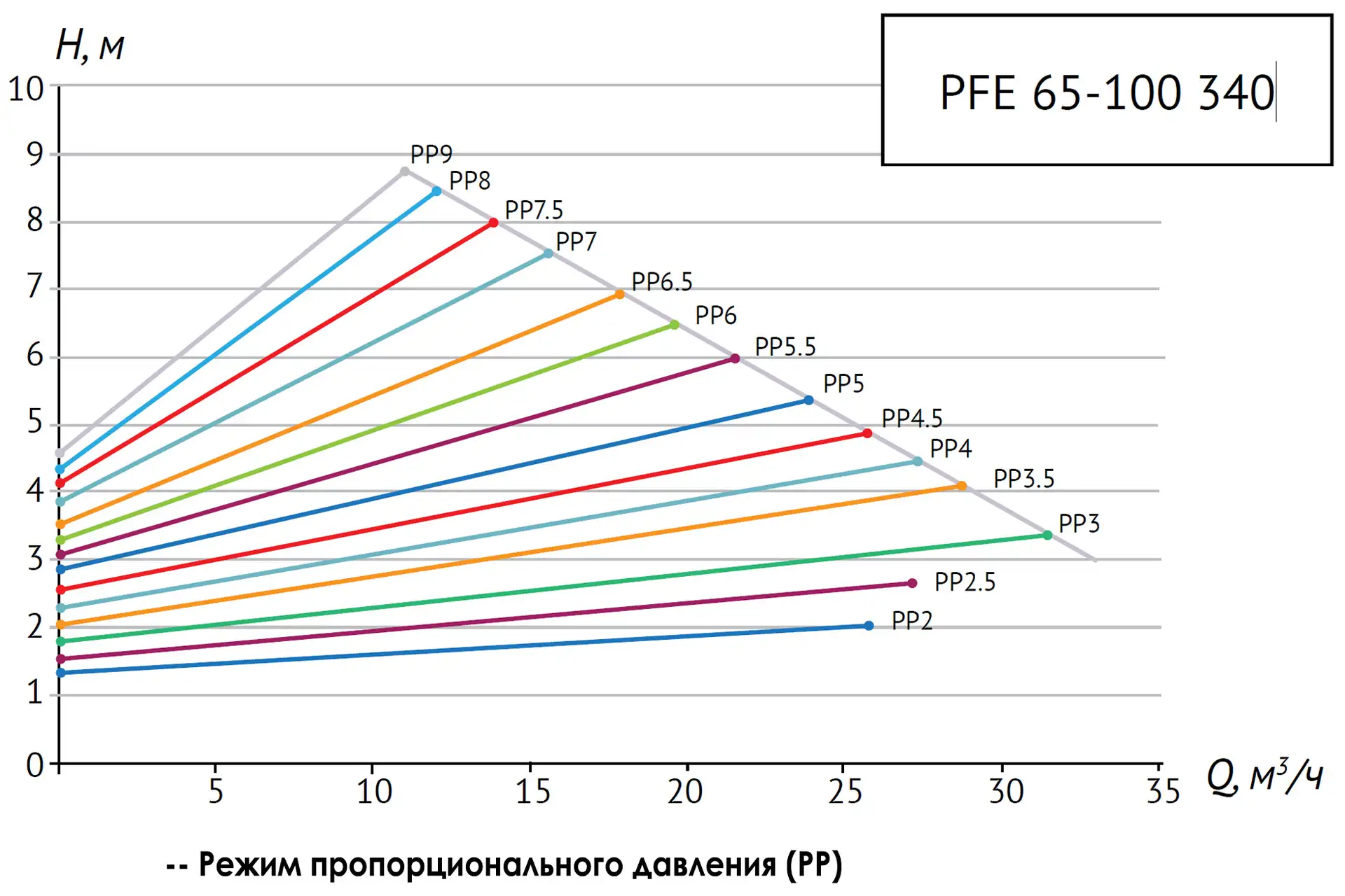 Циркуляционный насос PFE 65-100 340 — изображение 9
