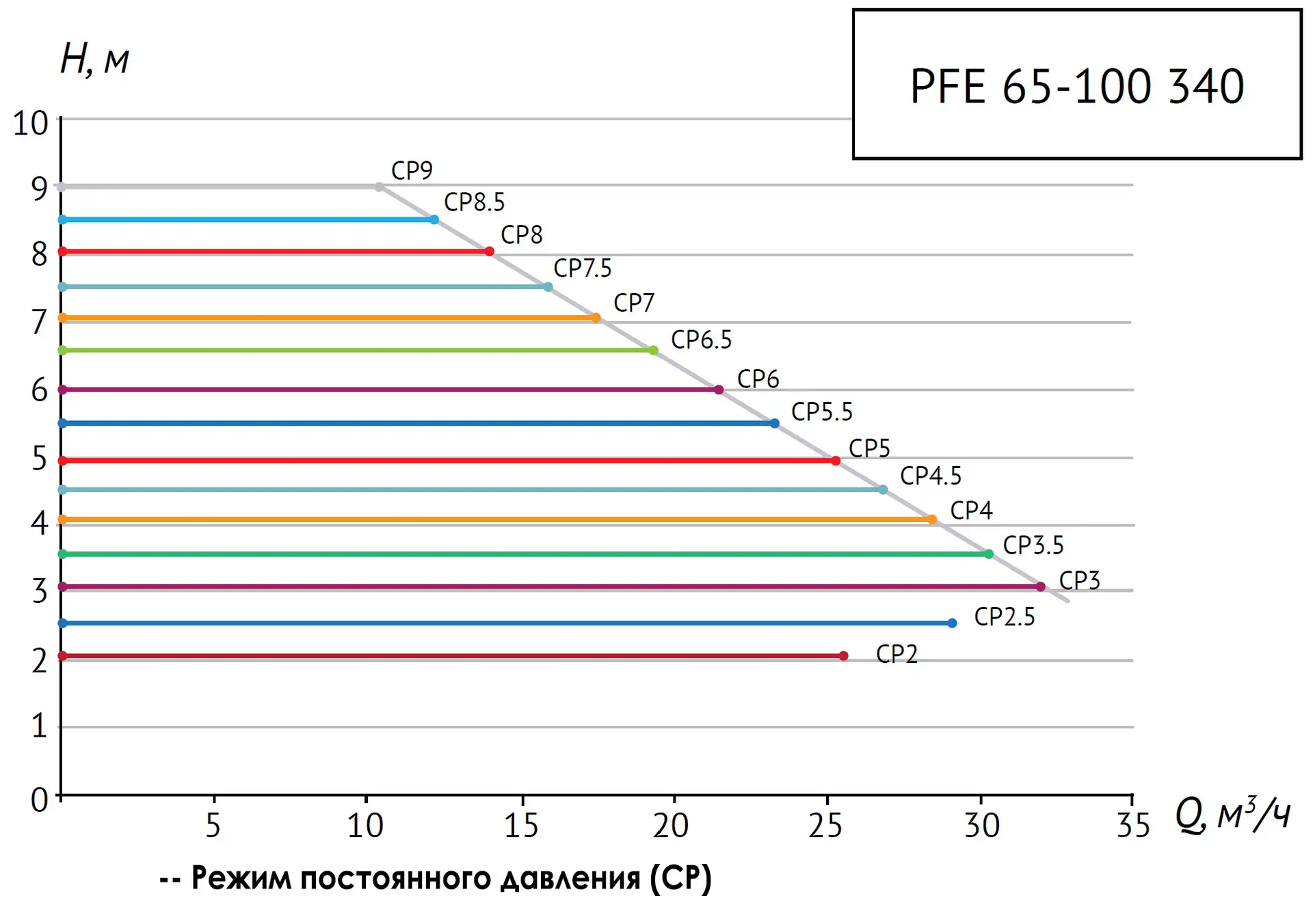 Циркуляционный насос PFE 65-100 340 — изображение 8