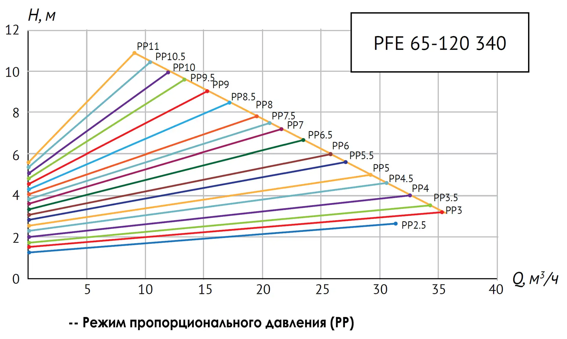 Циркуляционный насос PFE 65-120 340 — изображение 9