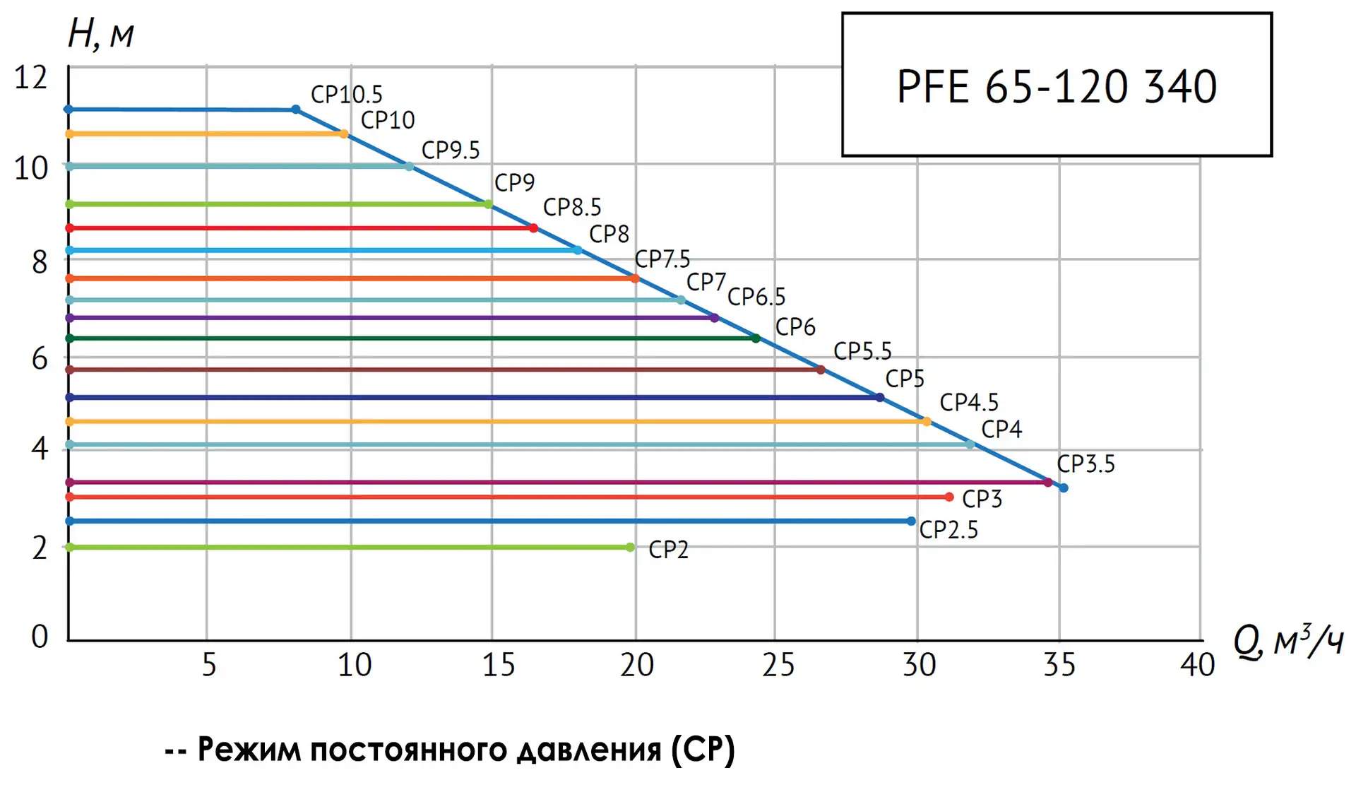 Циркуляционный насос PFE 65-120 340 — изображение 8