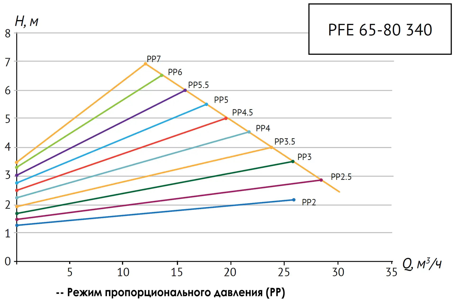 Циркуляционный насос PFE 65-80 340 — изображение 9