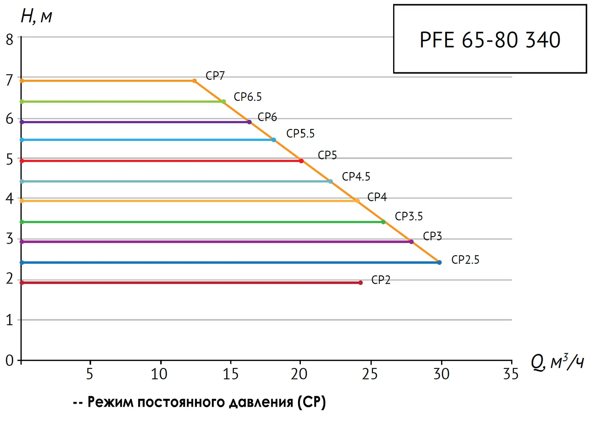 Циркуляционный насос PFE 65-80 340 — изображение 8