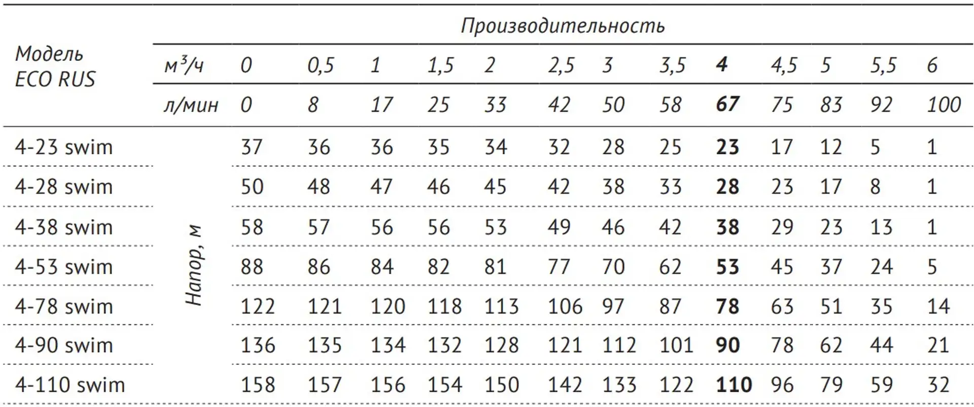 Погружной скважинный насос ECO RUS 4-38 swim (0,9 кВт, 1 м) — изображение 6
