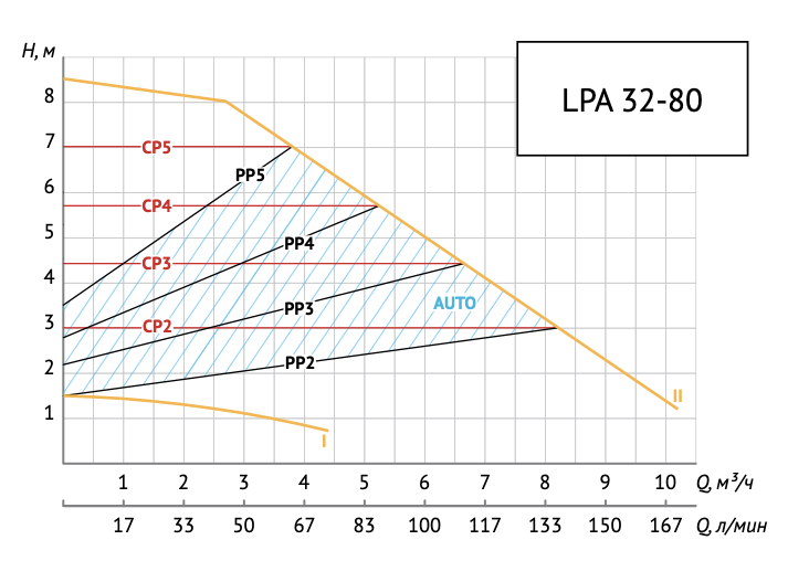 Энергоэффективный циркуляционный насос LPA 32-80 — изображение 5