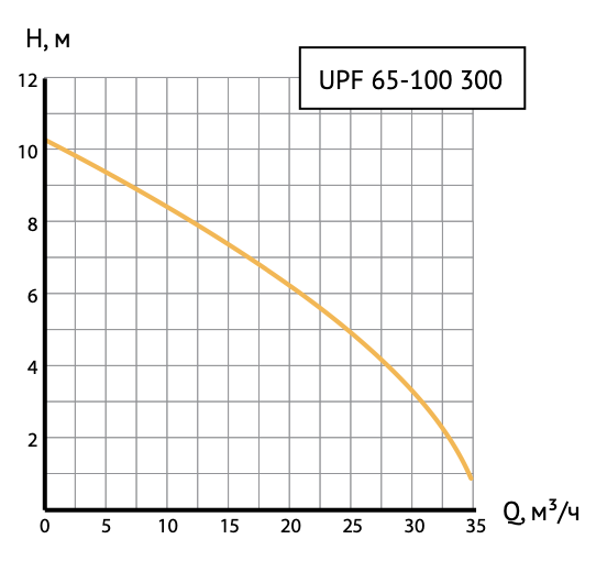 Циркуляционный насос UPF 65-100 300 фланцевый — изображение 4