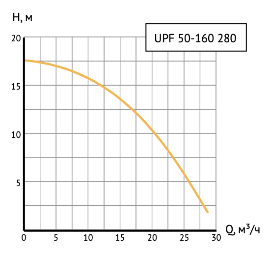 Циркуляционный насос UPF 50-160 280 фланцевый — изображение 4